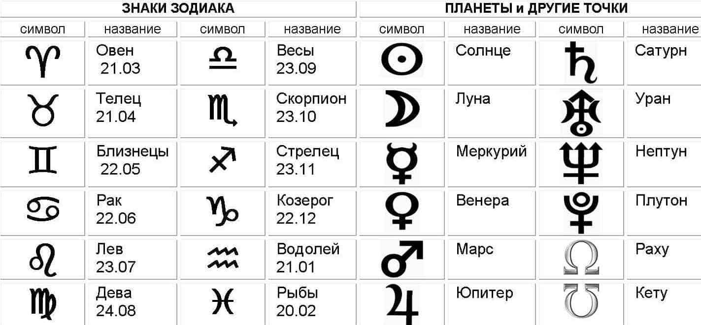 Знаки зодиака символы в астрологии