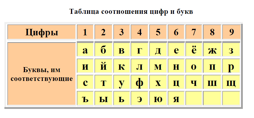 Как перейти с букв на цифры. Буквы в цифрах таблица. Таблица букв и чисел в нумерологии. Буквы в нумерологии таблица. Таблица соответствия букв и цифр в нумерологии.